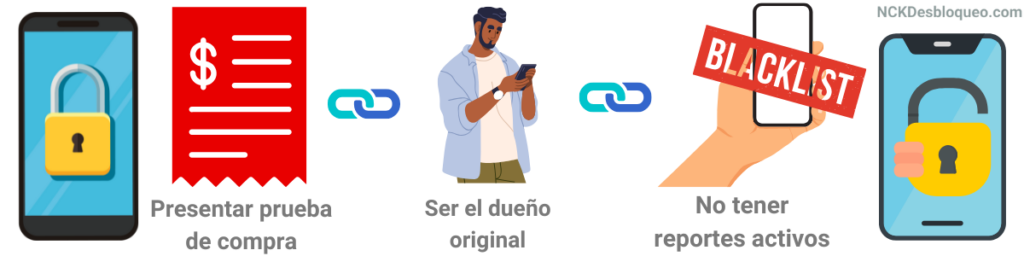 ¿Necesito completar algún requisito de desbloqueo?